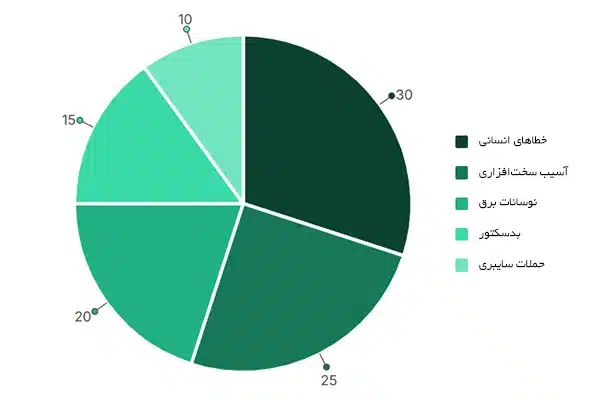 پای چارت دلایل نیاز به ریکاوری هارد دیسک